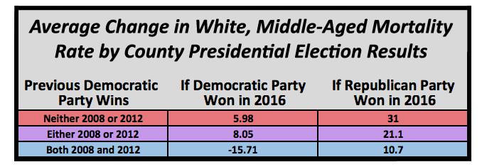 Average Change of Mortality Rate of White, Middle-Aged People by County Presidential Election Results