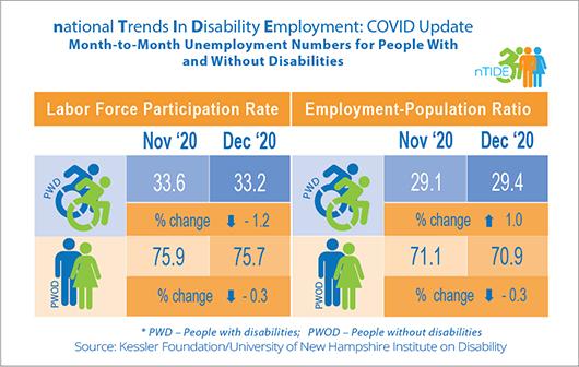 Month-to-Month Comparison of economic Indicators for People with and Without Disabilities