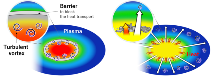 Turbulence and heat movement when a barrier that blocks heat is broken.