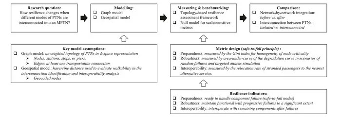 Comparison of resilience indicators and other characteristic metrics