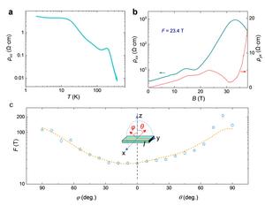 Observation of quantum oscillations near the Mott-Ioffe-Regel limit in CaAs3