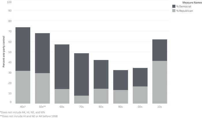 Party monopoly by decade