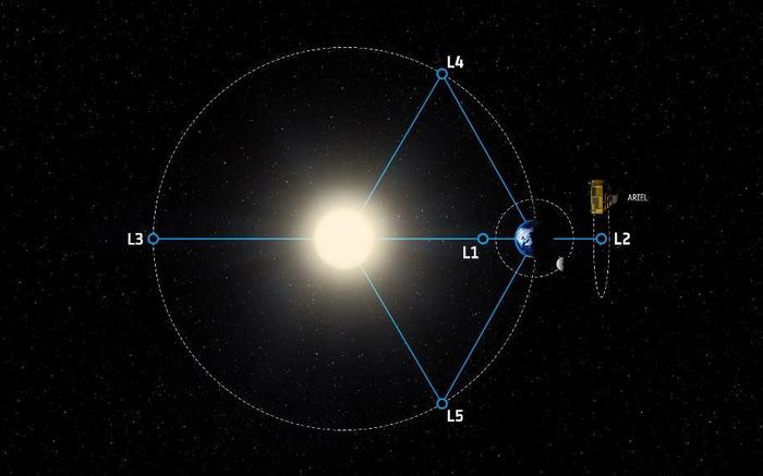 Ariel space mission orbit