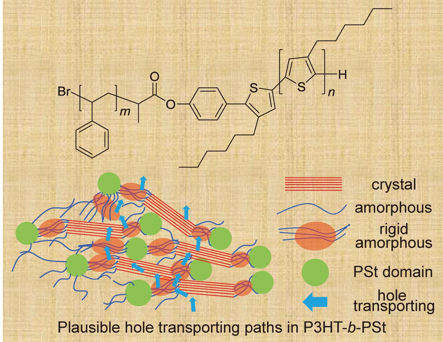 Chemical structure of poly(P3HT)-b-(PSt) and diagram of Plausible hole transporting paths in P3HT-b-PSt
