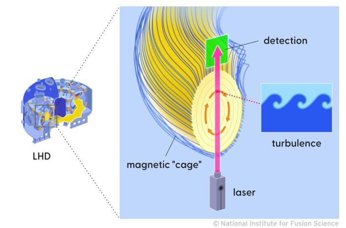 Turbulence measurement in LHD