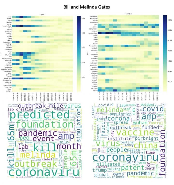 New AI tool tracks evolution of COVID-19 conspiracy theories on social media