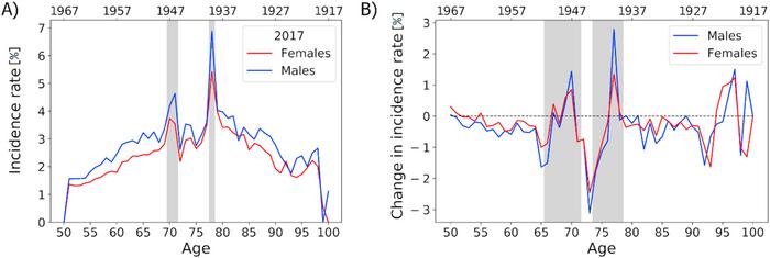 Excess incidence rates related to famines