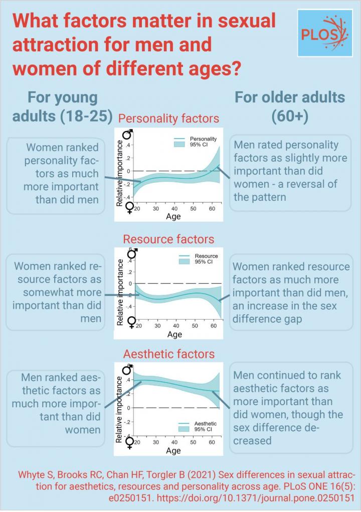 Sexual attraction preferences vary between men and women and across different ages