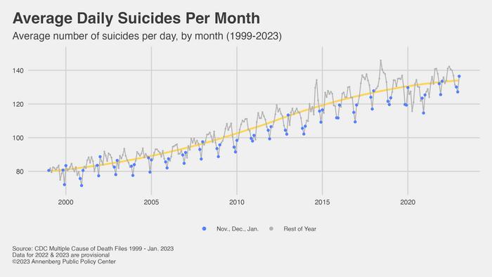 Average daily suicides per month 1999
