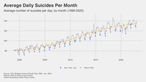 Average daily suicides per month 1999