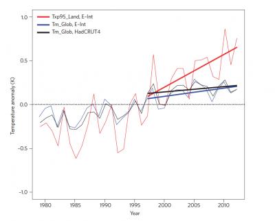 Extreme Temperature Trends during Hiatus Period
