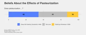 Beliefs about the effects of pasteurization