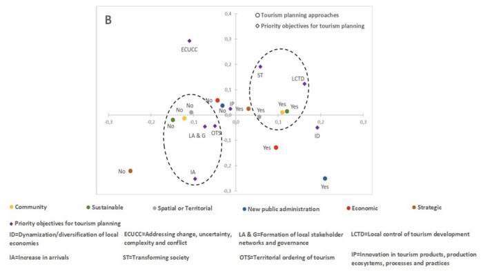 Tourism Planning Approaches Vs. Desired outcomes of tourism development.