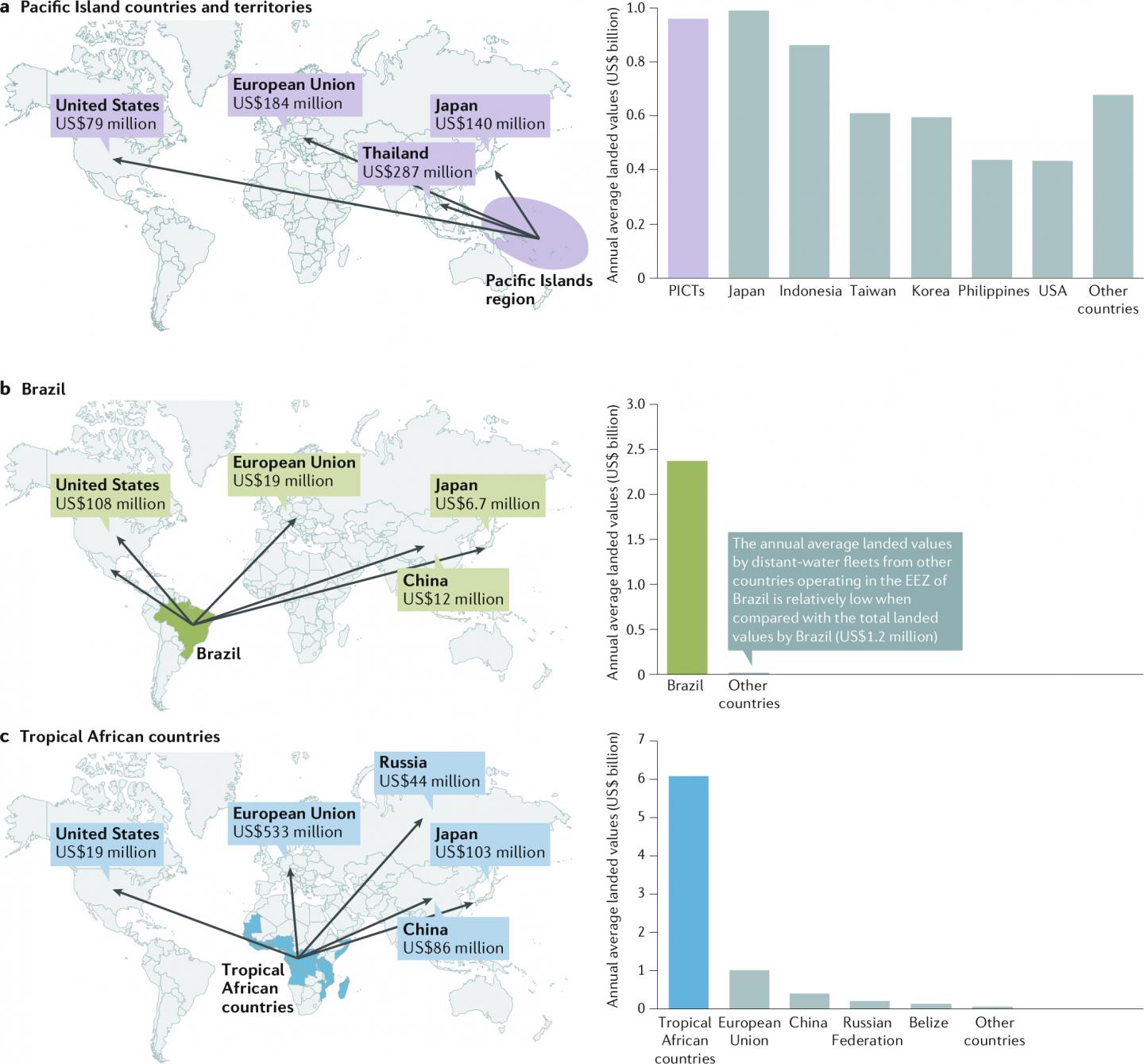 Economic Telecoupling of Tropical Fisheries
