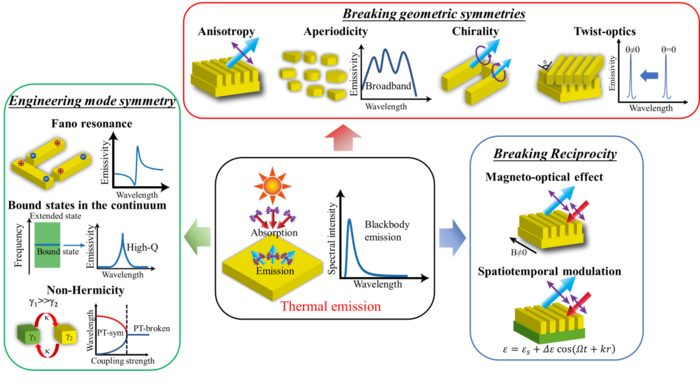 Thermal photonics with broken symmetries.