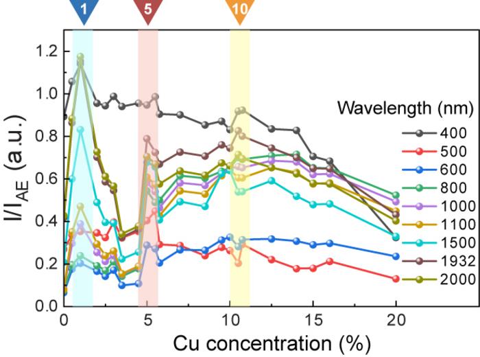 Relative Light Absorption Of T [IMAGE] | EurekAlert! Science News Releases