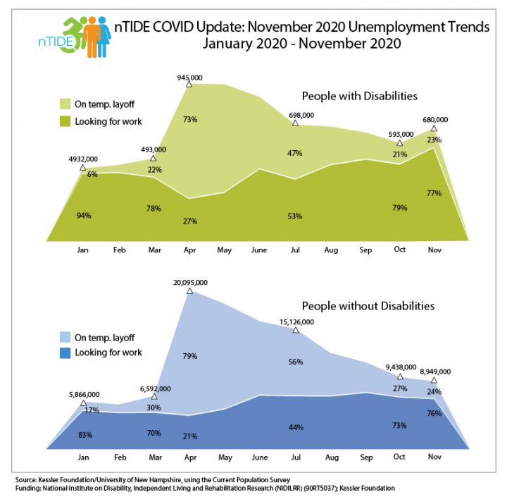 nTIDE COVID Update: 2020 Unemployment Data for People with and Without Disabilities (January to November)