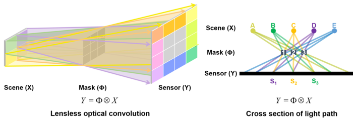 Schematic diagram of the optical mask replacing the convolutional layer of the network.
