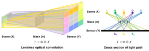 Schematic diagram of the optical mask replacing the convolutional layer of the network.