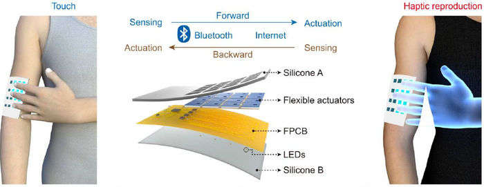 The e-skin contains 16 flexible actuators