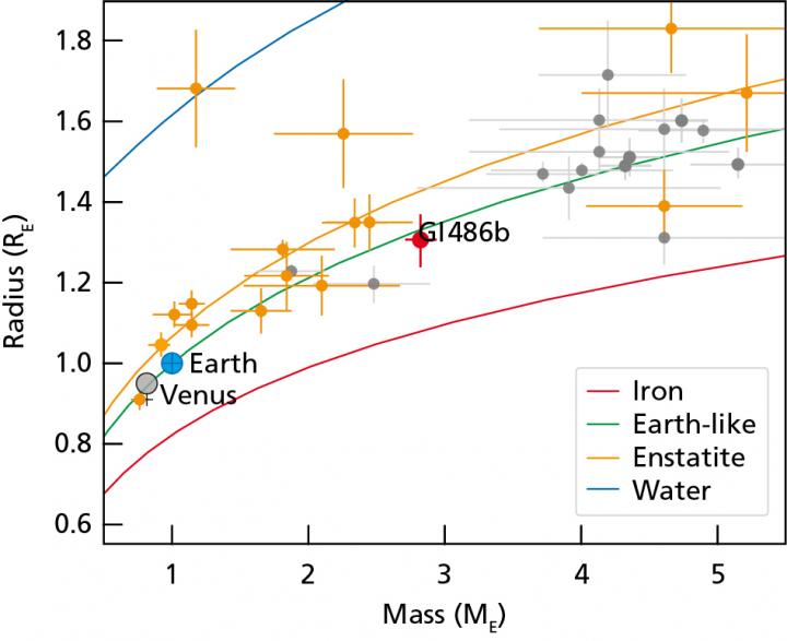 The diagram provides an estimate of the interior compositions of selected exoplanets based on their masses and radii