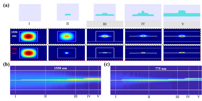 (a) The simulated distribution of TE00 modes of 1550 nm and 775 nm at different cross sections of the coupler; simulated mode propagation in the designed coupler at wavelengths (b) 1550 nm and (c) 775 nm.