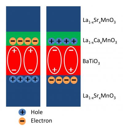 New Material Interface Improves Functioning of Non-Silicon-Based Electronic Devices