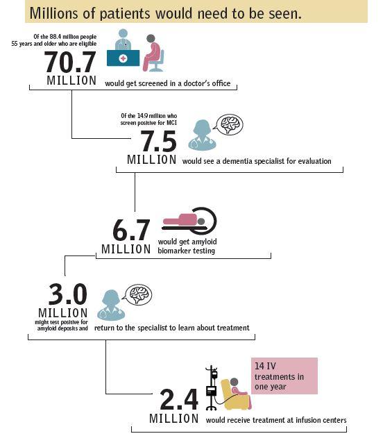 Getting an Alzheimer's Treatment to Patients