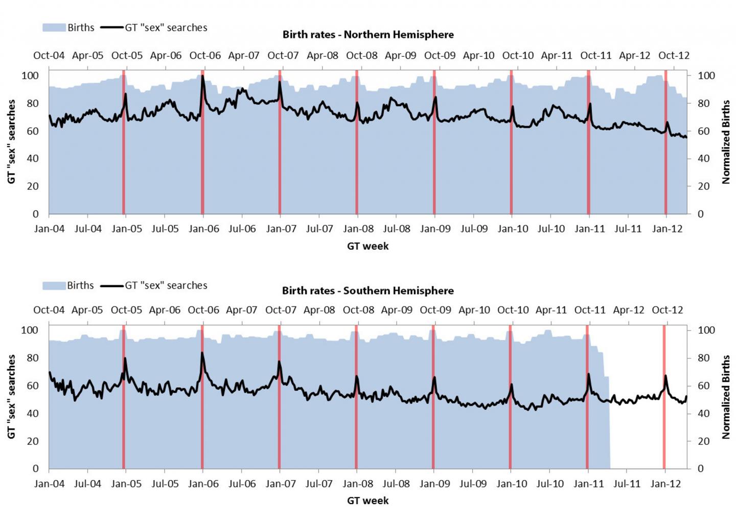 Sexual Search Terms and Birth Rates Chart