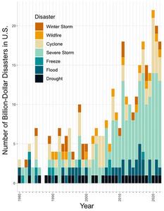 The number of billion-dollar disasters in the United States