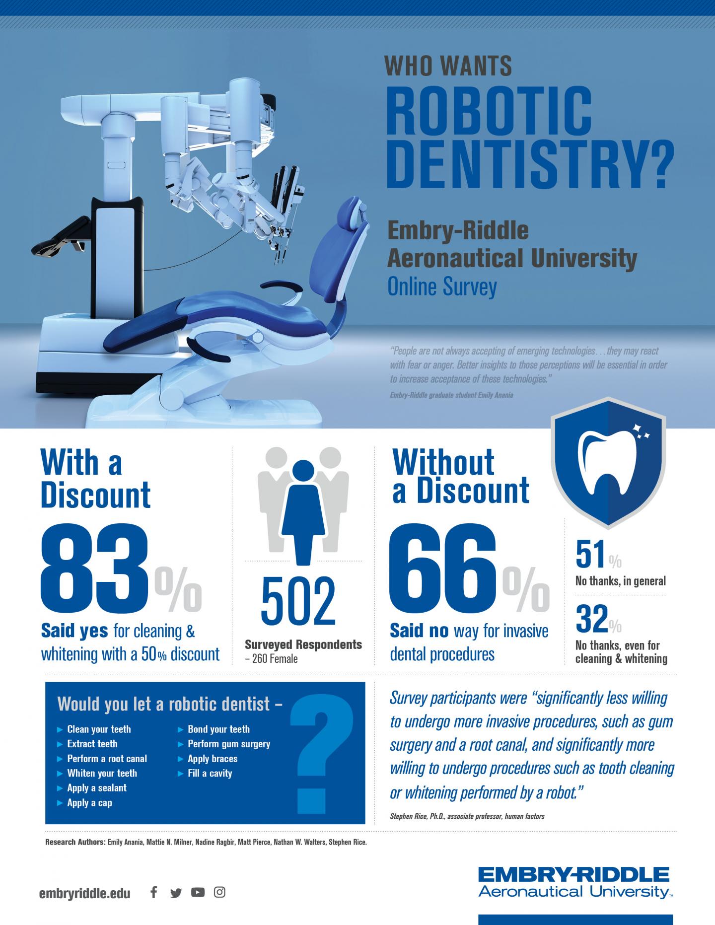 Robotic Dentistry, Anyone?