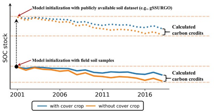 Illustration of soil carbon credits calculation based on process-based models