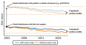 Illustration of soil carbon credits calculation based on process-based models