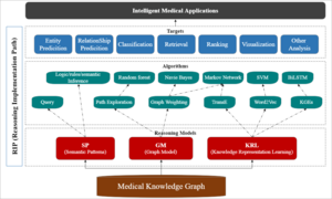 Medical knowledge graphs in smart applications for clinical diagnoses and more