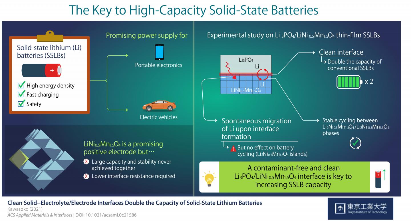 The key to High-Capacity Solid-State Batteries