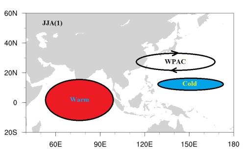 Multidecadal Variation