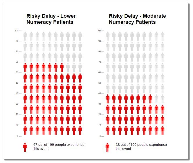 Numeracy Predictor of Health Outcomes Related to General-Decision Making Skill