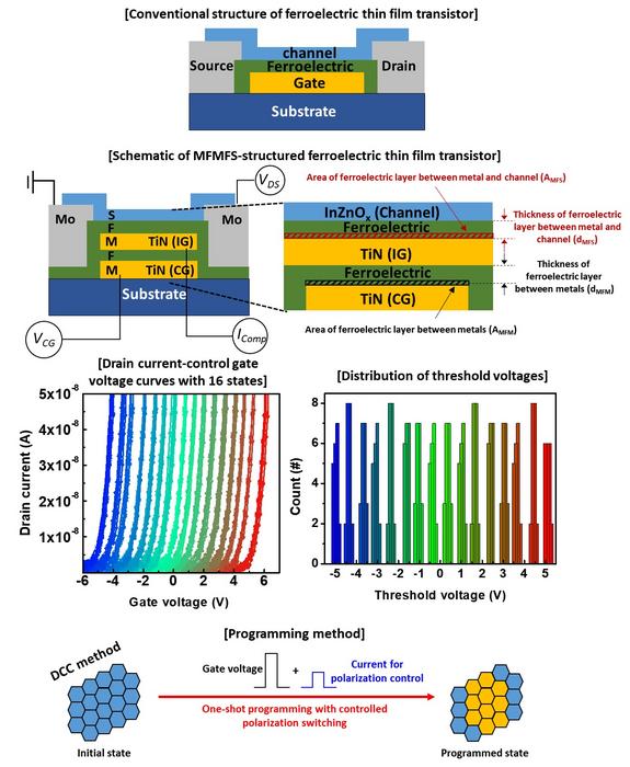 Schematic of the ferroelectric memory device, showing QLC behavior and the operation method.