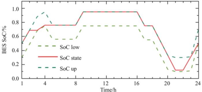 BES optimization results: SoC states in the worst case