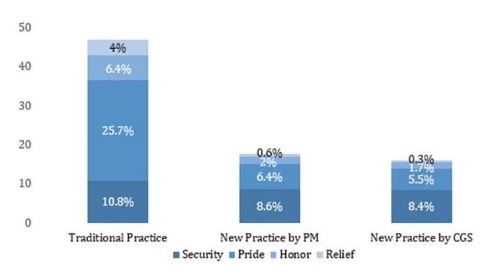 Figure 2. Positive Emotions Linked to Foreign Policy Practices