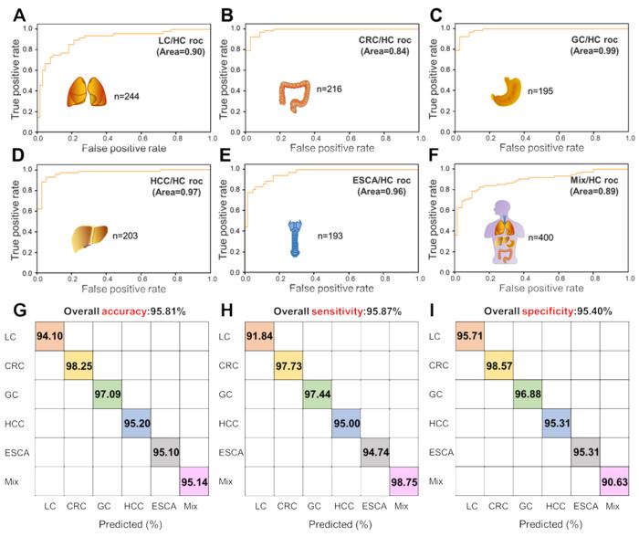 SERS-AICS characterization of five cancers with high mortality.