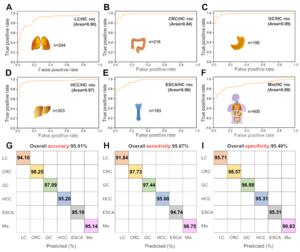 SERS-AICS characterization of five cancers with high mortality.