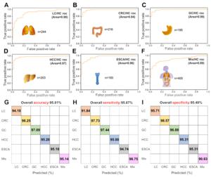 SERS-AICS characterization of five cancers with high mortality.