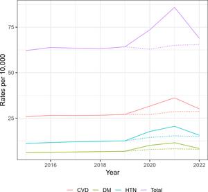 Diabetes and hypertension-associated deaths have spiked in Brazil since 2020, even after excluding deaths associated with COVID-19