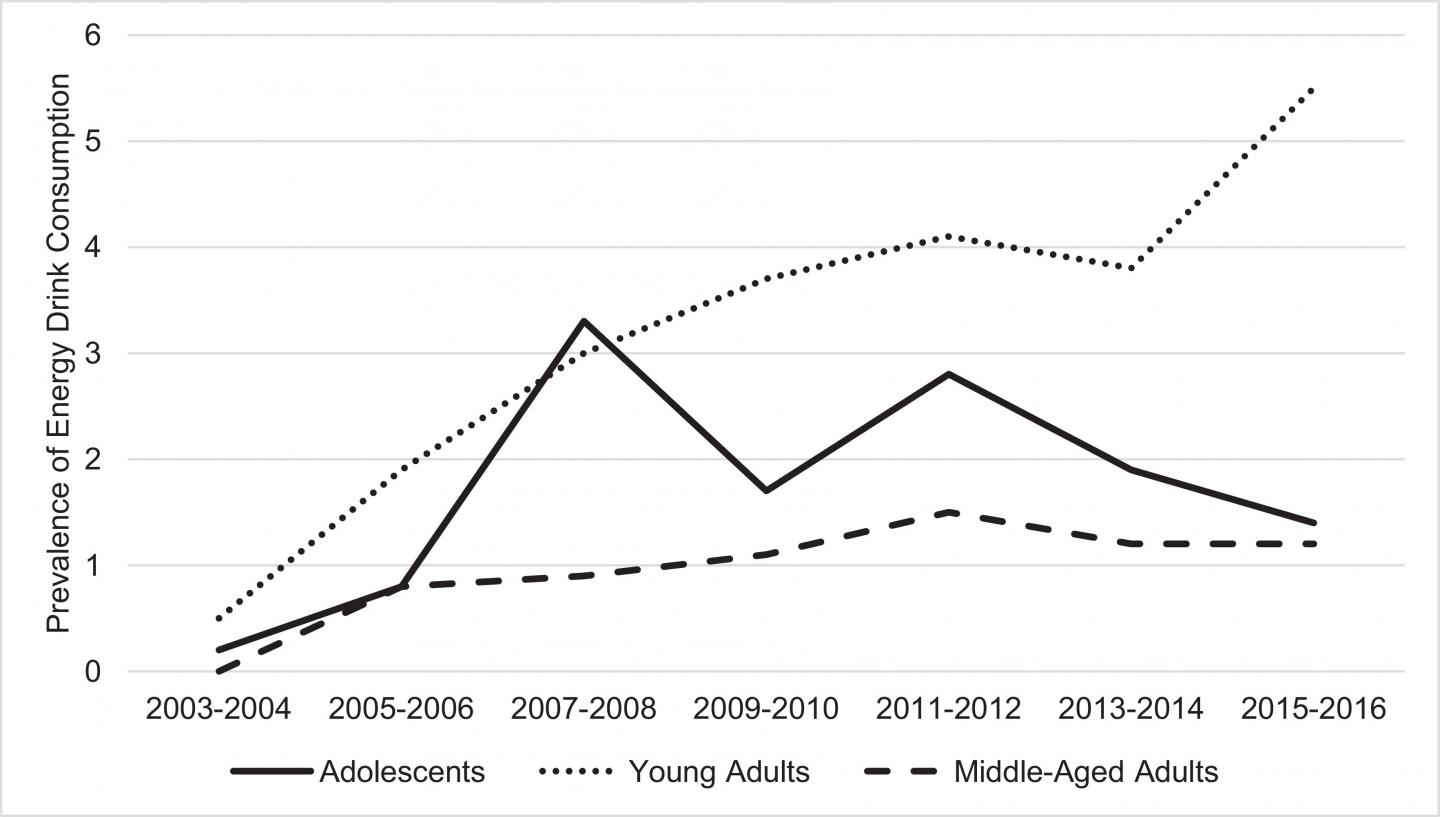 energy drinks graphs