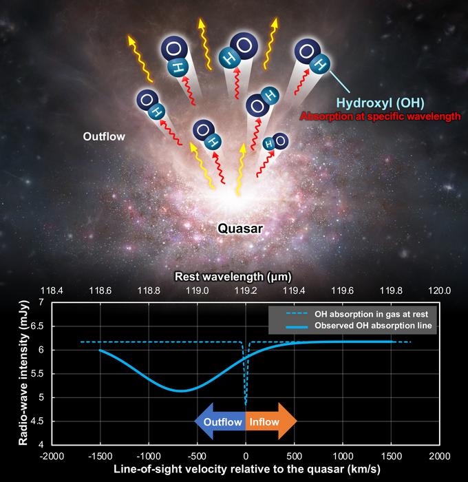 Redshift of OH absorption spectrum in molecular gas outflow