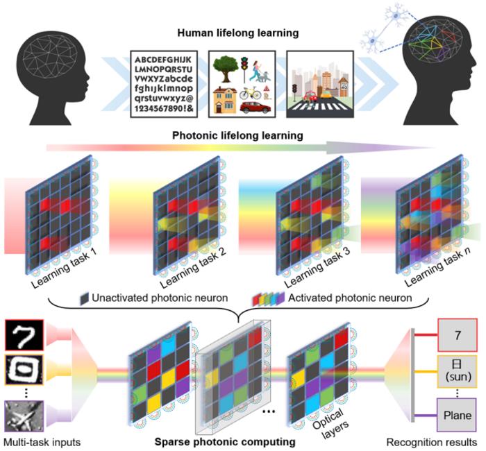 Figure 1. L²ONN: Lifelong-Learning Optical Neural Network