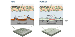 Stable sodium anodes for sodium metal batteries (SMBs) enabled by in-situ formed quasi solid-state polymer electrolyte.