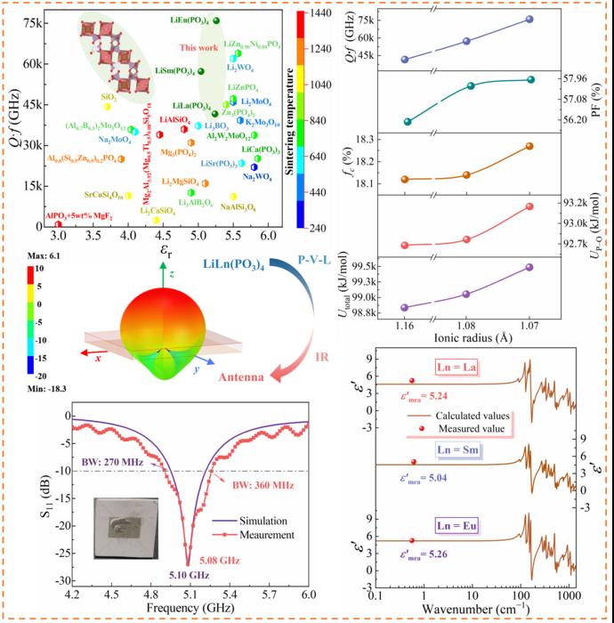 Exploration of intrinsic dielectric response and design of microwave/millimeter-wave microstrip antennas in low-dielectric LiLn(PO3)4 microwave dielectric ceramics