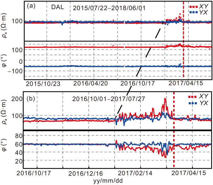Apparent resistivity (ρa) and phase (φ) varies before Yangbi MS5.1 earthquake (32km epicenter)